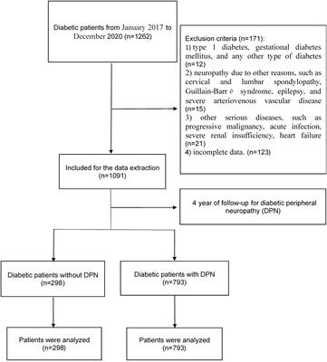 Determinants of Diabetic Peripheral Neuropathy and Their Clinical Significance: A Retrospective Cohort Study